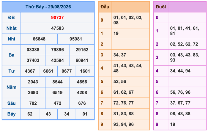 Kết Quả Soi Cầu XSMB 30-8-2026