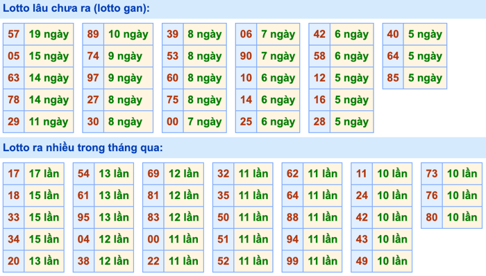 Thống kê lô gan Soi Cầu XSMB 30-8-2026