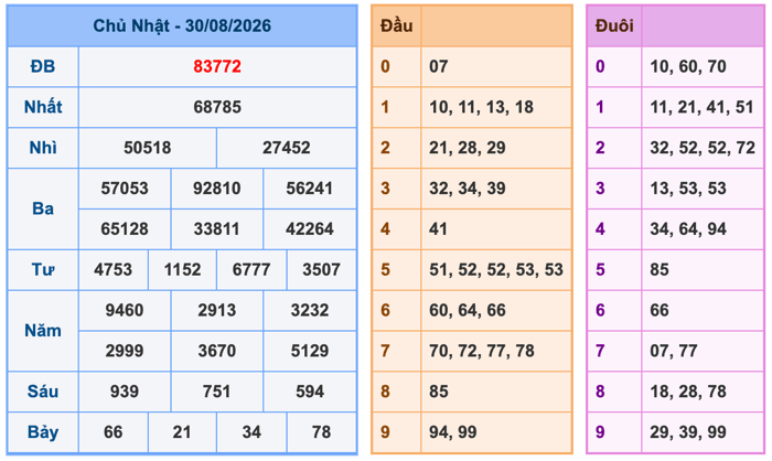 Kết Quả Soi Cầu XSMB 31-8-2026