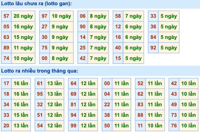 Thống kê lô gan Soi Cầu XSMB 31-8-2026
