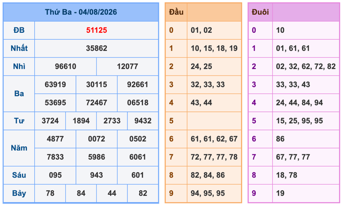 Kết Quả Soi Cầu XSMB 5-8-2026