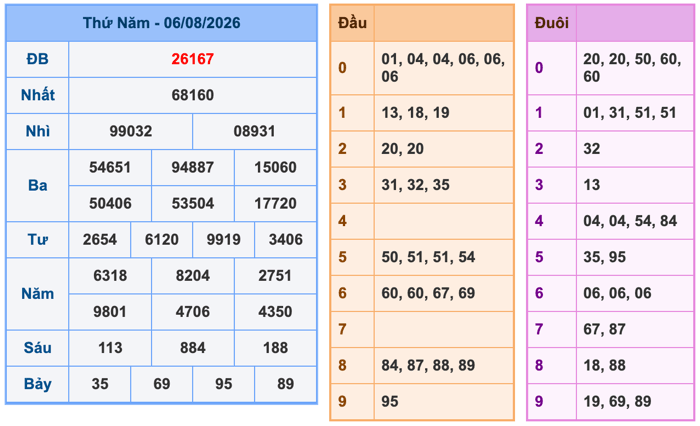 Kết Quả Soi Cầu XSMB 7-8-2026
