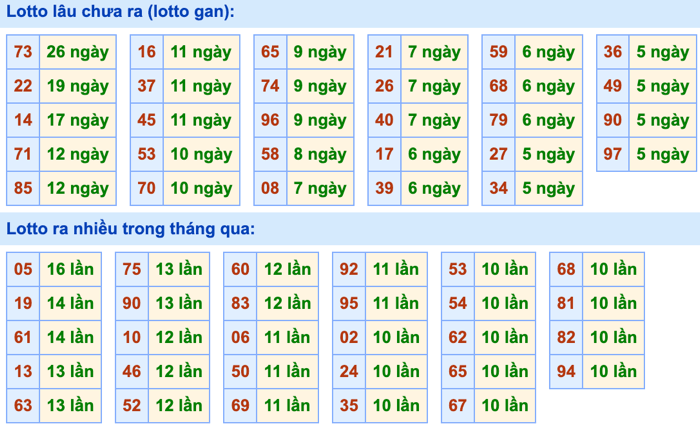 Thống kê lô gan Soi Cầu XSMB 7-8-2026