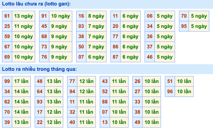 Thống kê lô gan Soi Cầu XSMB 16-9-2026