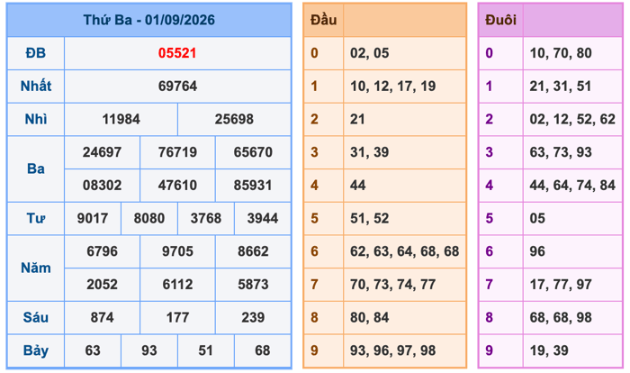 Kết Quả Soi Cầu XSMB 2-9-2026