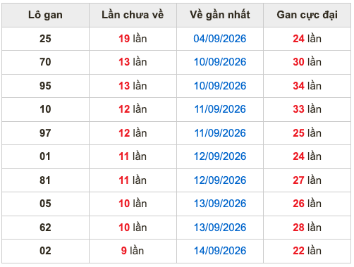 Thống kê lô gan Soi Cầu XSMB 24-9-2026