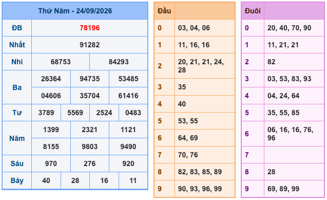 Kết Quả Soi Cầu XSMB 25-9-2026