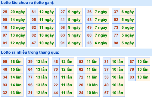 Thống kê lô gan Soi Cầu XSMB 25-9-2026