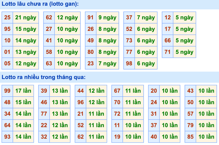 Thống kê lô gan Soi Cầu XSMB 26-9-2026
