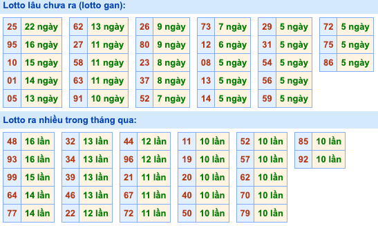 Thống kê lô gan Soi Cầu XSMB 27-9-2026