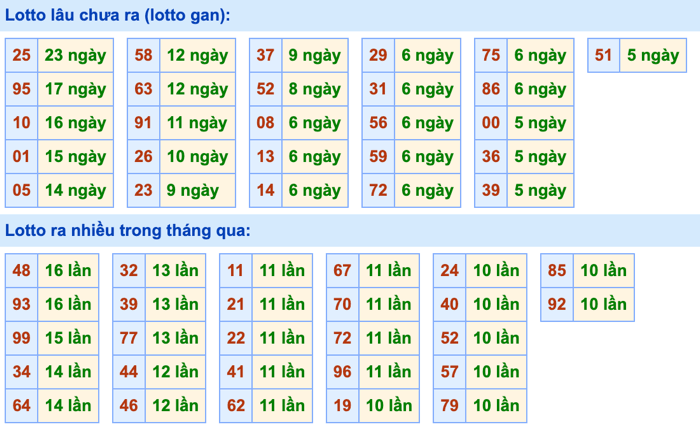 Thống kê lô gan Soi Cầu XSMB 28-9-2026