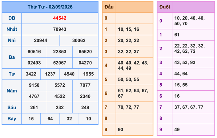 Kết Quả Soi Cầu XSMB 3-9-2026