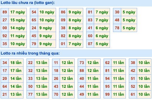 Thống kê lô gan Soi Cầu XSMB 6-9-2026