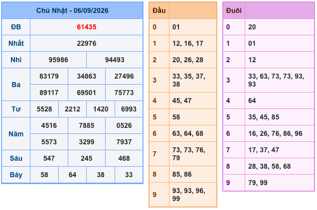 Kết Quả Soi Cầu XSMB 7-9-2026