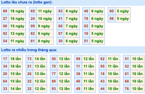 Thống kê lô gan Soi Cầu XSMB 7-9-2026