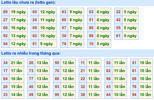 Thống kê lô gan Soi Cầu XSMB 8-9-2026