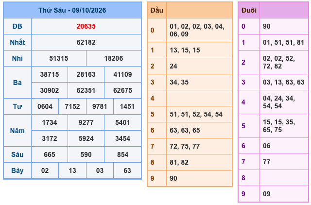 Kết Quả Soi Cầu XSMB 10-10-2026