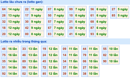 Thống kê lô gan Soi Cầu XSMB 10-10-2026