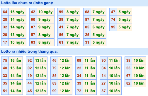 Thống kê lô gan Soi Cầu XSMB 11-10-2026