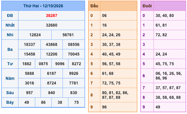 Kết Quả Soi Cầu XSMB 13-10-2026