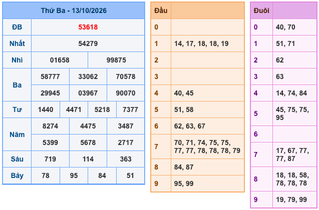 Kết Quả Soi Cầu XSMB 14-10-2026