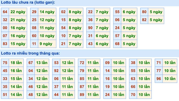 Thống kê lô gan Soi Cầu XSMB 18-10-2026