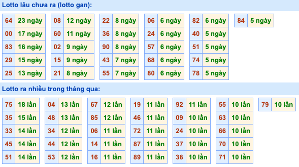Thống kê lô gan Soi Cầu XSMB 19-10-2026