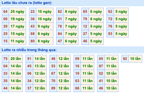 Thống kê lô gan Soi Cầu XSMB 21-10-2026