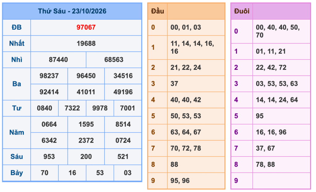 Kết Quả Soi Cầu XSMB 24-10-2026