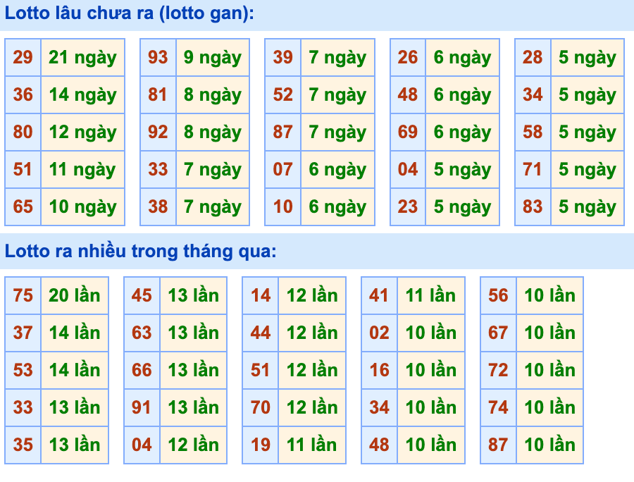 Thống kê lô gan Soi Cầu XSMB 25-10-2026