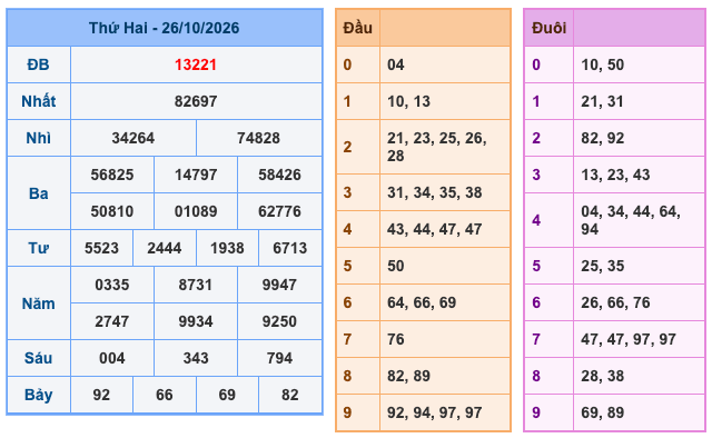 Kết Quả Soi Cầu XSMB 27-10-2026