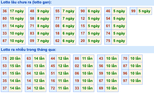 Thống kê lô gan Soi Cầu XSMB 28-10-2026