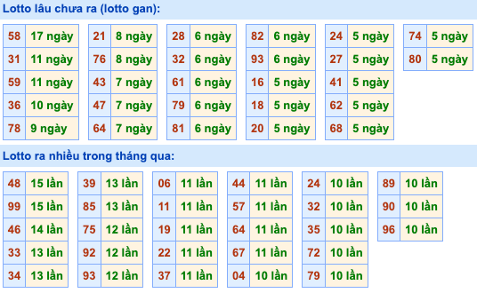 Thống kê lô gan Soi Cầu XSMB 3-10-2026