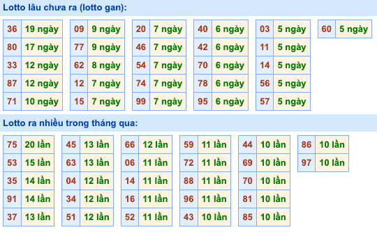 Thống kê lô gan Soi Cầu XSMB 30-10-2026