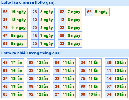 Thống kê lô gan Soi Cầu XSMB 5-10-2026