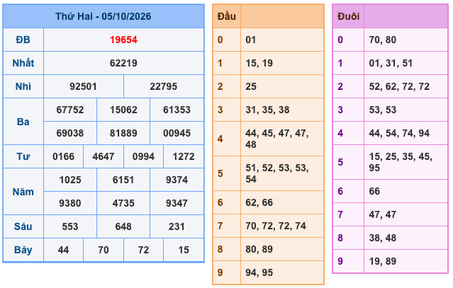 Kết Quả Soi Cầu XSMB 6-10-2026
