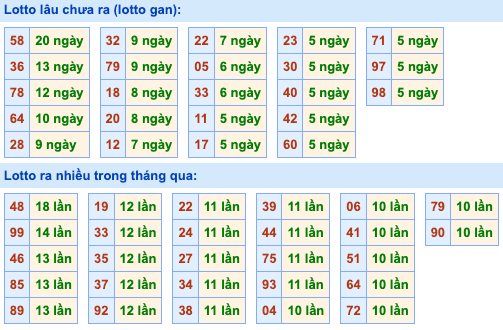 Thống kê lô gan Soi Cầu XSMB 6-10-2026