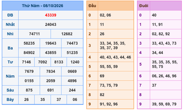 Kết Quả Soi Cầu XSMB 9-10-2026